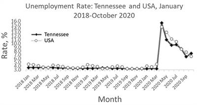 Unemployment in Socially Disadvantaged Communities in Tennessee, US, During the COVID-19